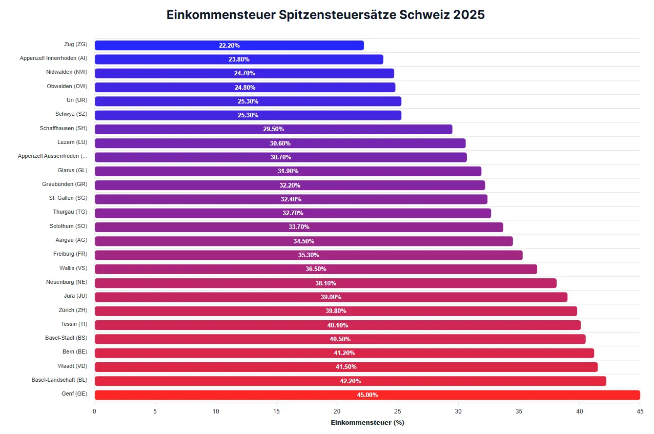 Einkommensteuer Tabelle Schweiz 2026 nach Kantonen