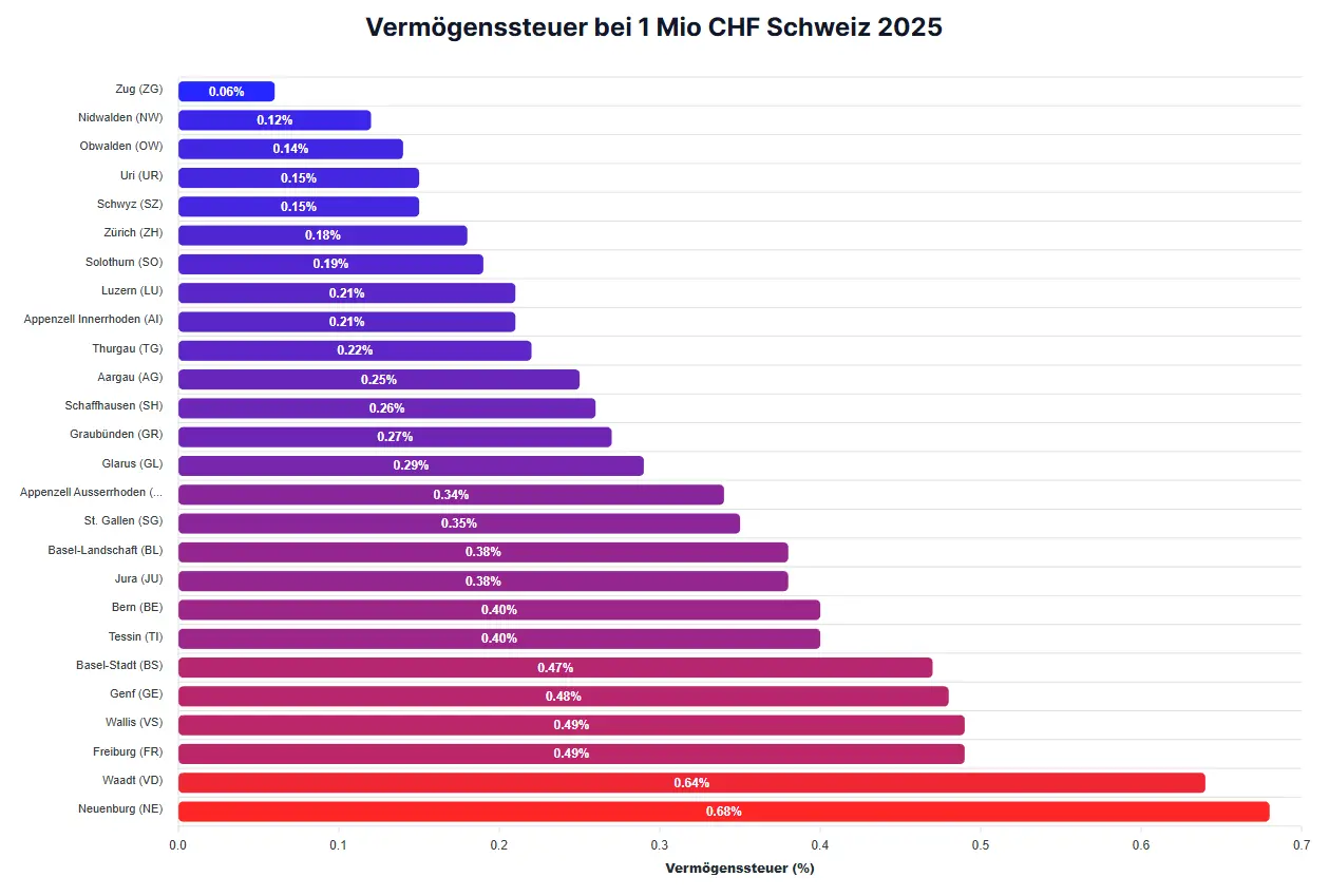Vermögenssteuer Tabelle Schweiz 2026 nach Kantonen